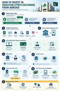 How to Invest in Pakistan Stock Exchange Online 