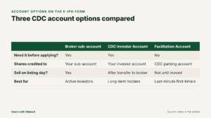 Table comparing broker sub-account, CDC Investor Account and IPO Facilitation Account for where shares go and when you can sell