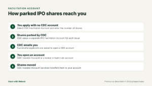 Steps showing how IPO shares parked in the CDC Facilitation Account are moved to your own account