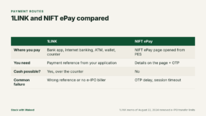 Table comparing 1LINK and NIFT ePay for IPO payment: where you pay, what you need and whether cash is accepted