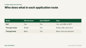 Table of self, broker and bank IPO application routes showing who fills the form, who gets the PIN and who pays