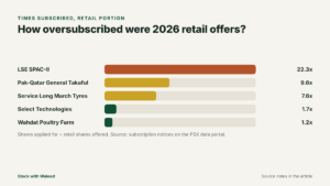 Bar chart of 2026 PSX retail oversubscription: LSE SPAC-II 22.3x, Pak-Qatar General Takaful 9.6x, Service Long March Tyres 7.6x, Select Technologies 1.7x, Wahdat Poultry 1.2x