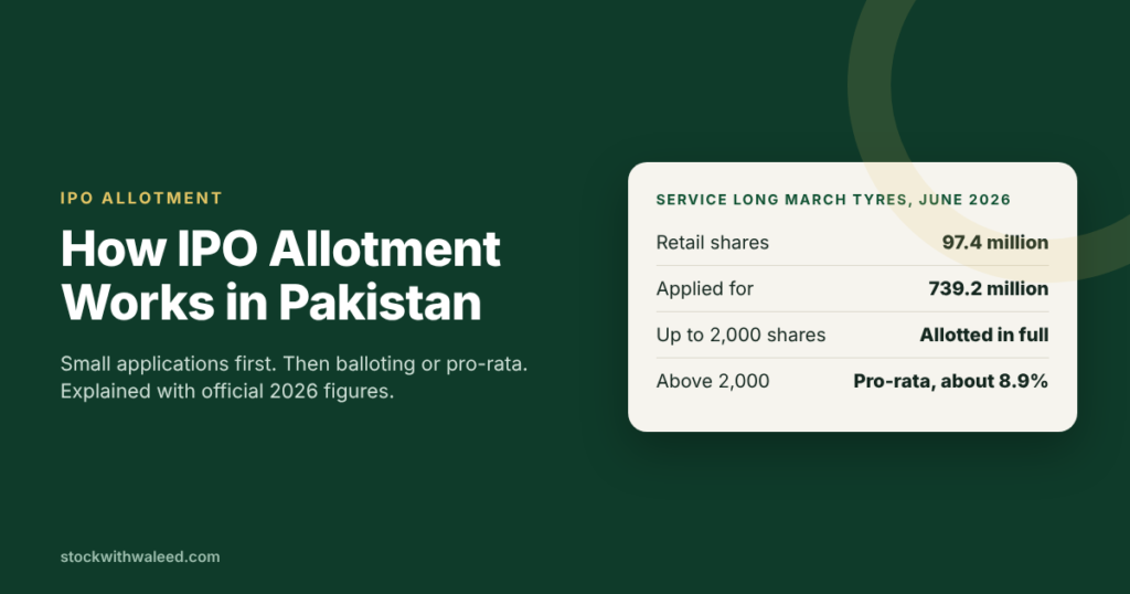 IPO allotment example from Service Long March Tyres, June 2026: applications up to 2,000 shares allotted in full, larger ones pro-rata at about 8.9%
