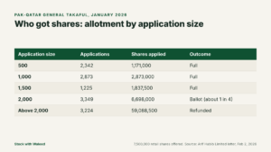 Table of Pak-Qatar General Takaful IPO allotment by application size: full allotment up to 1,500 shares, a ballot at 2,000, and larger applications refunded