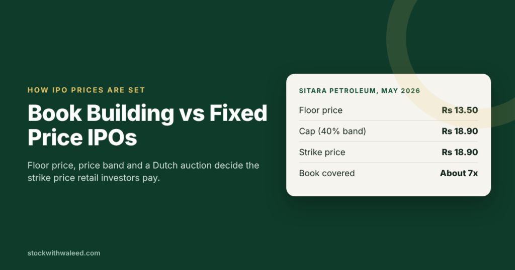 Book building example from the Sitara Petroleum May 2026 IPO: floor price Rs 13.50, strike price Rs 18.90, book covered about 7 times