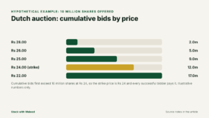 Bar chart of cumulative bids by price in a Dutch auction, with the strike price set at Rs 24