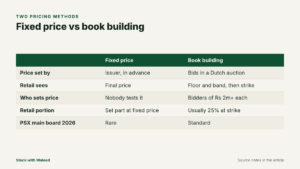 Table comparing fixed price and book building IPOs: who sets the price and what retail investors see