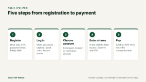 Five steps to apply for a PSX IPO: register, log in, choose account, enter shares and confirm with PIN, then pay