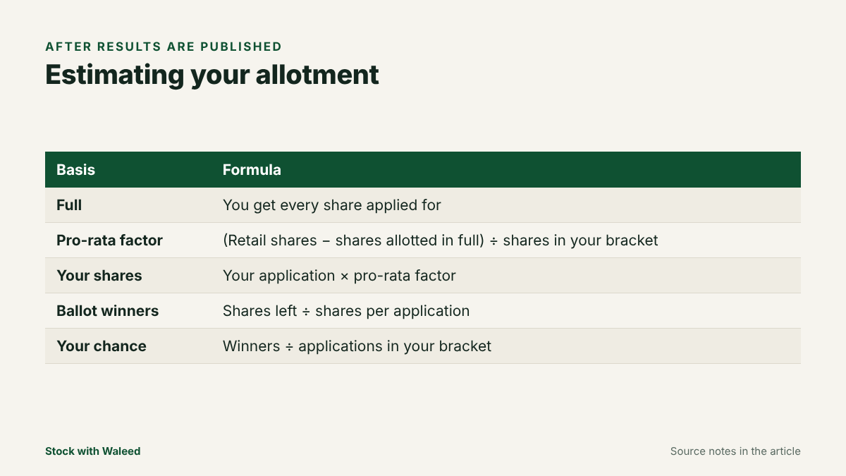 Formulas for estimating IPO allotment under pro-rata and balloting